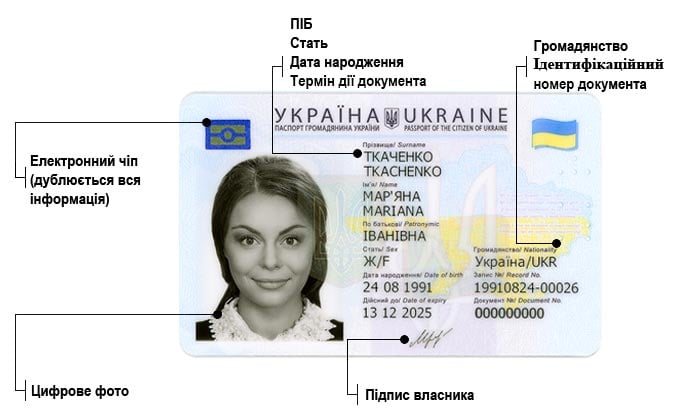 Оформлення паспорта громадянина України у формі ID-картки